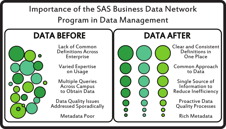 Importance of SAS BDN Program in data management